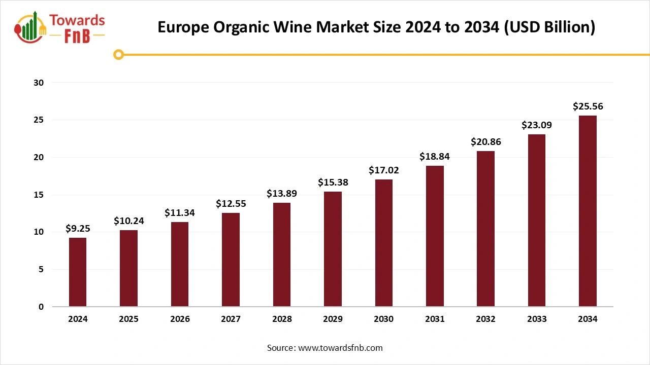 Europe Organic Wine Market Size 2025 to 2034