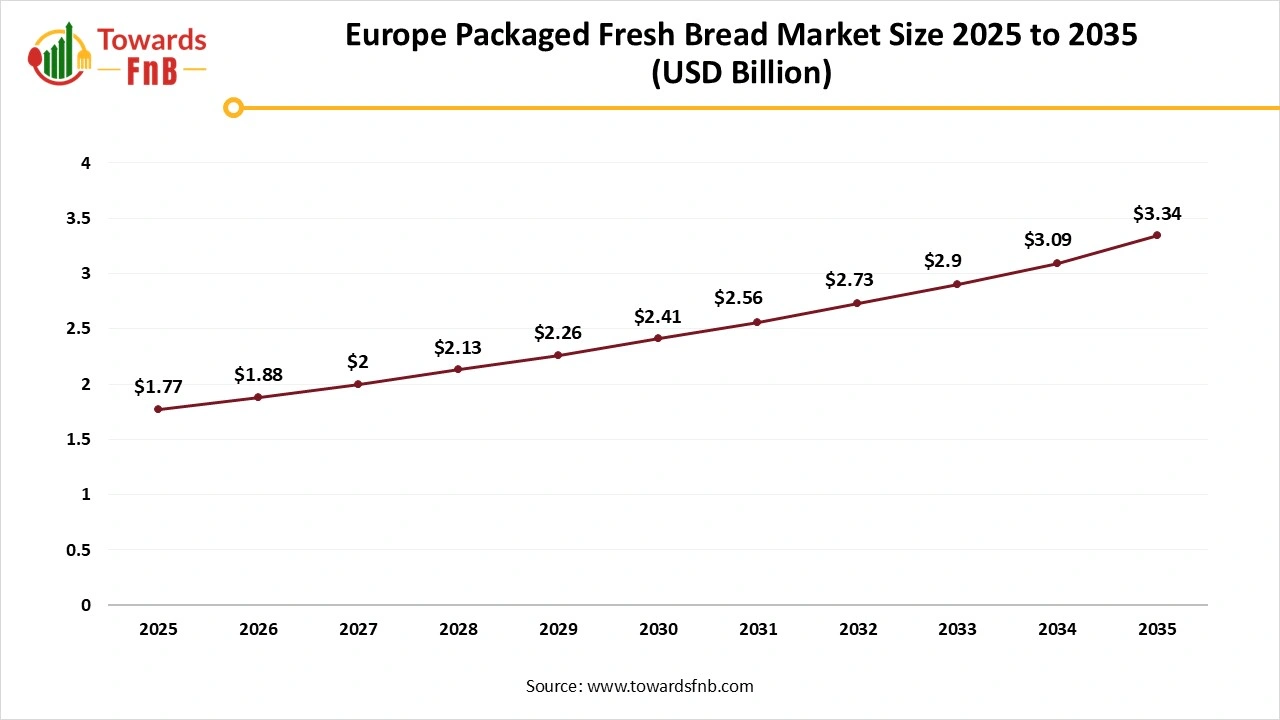 Europe Packaged Fresh Bread Market Size 2025 to 2035