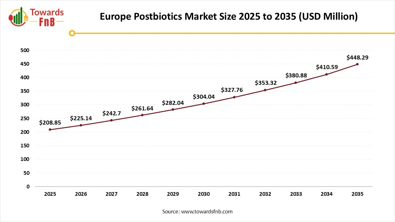 Europe Postbiotics Market Size 2025 to 2035