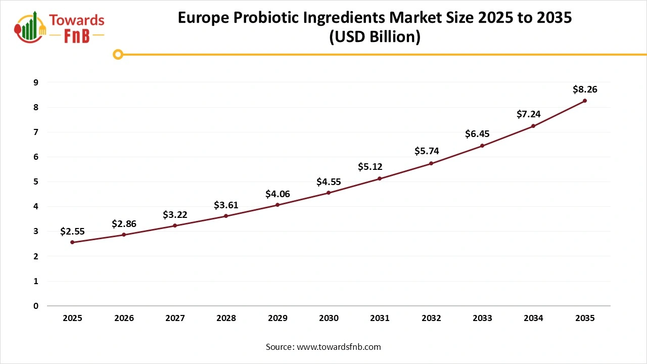 Europe Probiotic Ingredients Market Size 2025 to 2035 Europe Probiotic Ingredients Market Size 2025 to 2035
