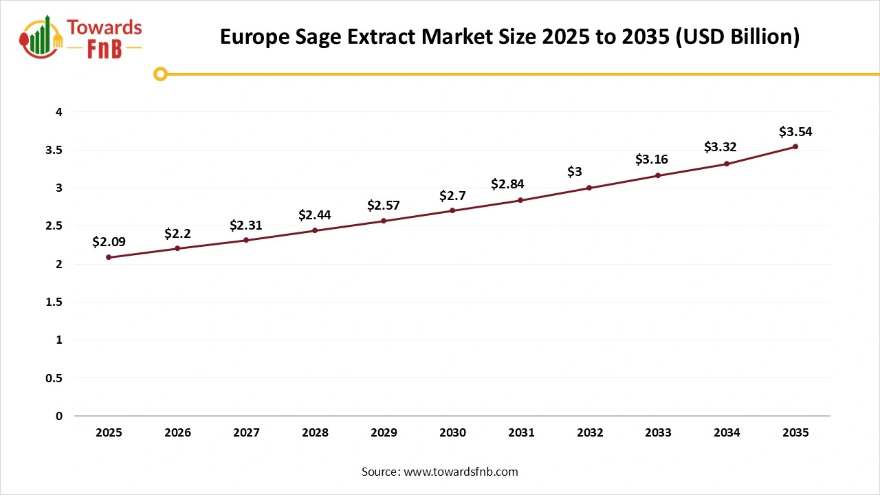 Europe Sage Extract Market Size 2025 to 2035
