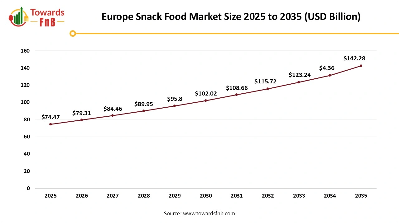 Europe Snack Food Market Size 2025 to 2035
