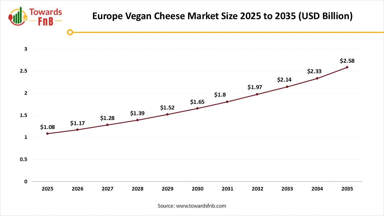 Vegan Cheese Market Size 2025 to 2035