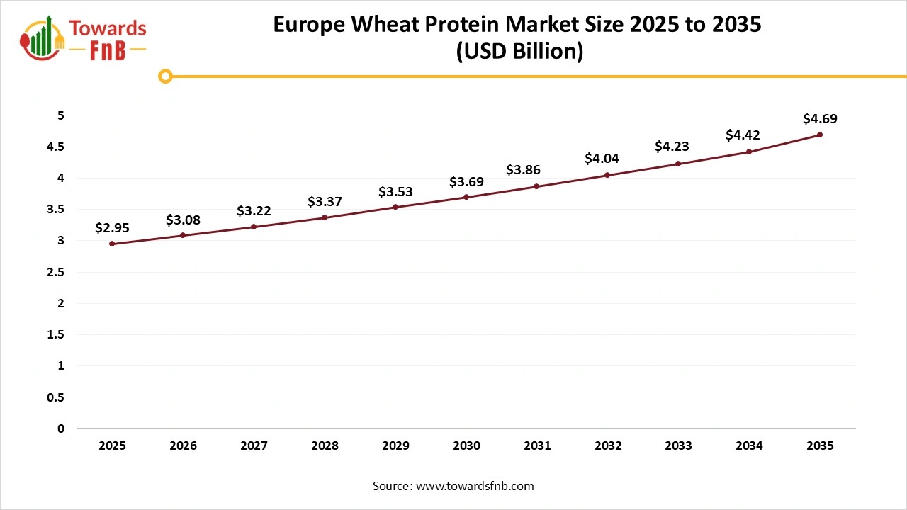 Europe Wheat Protein Market Size 2025 to 2035