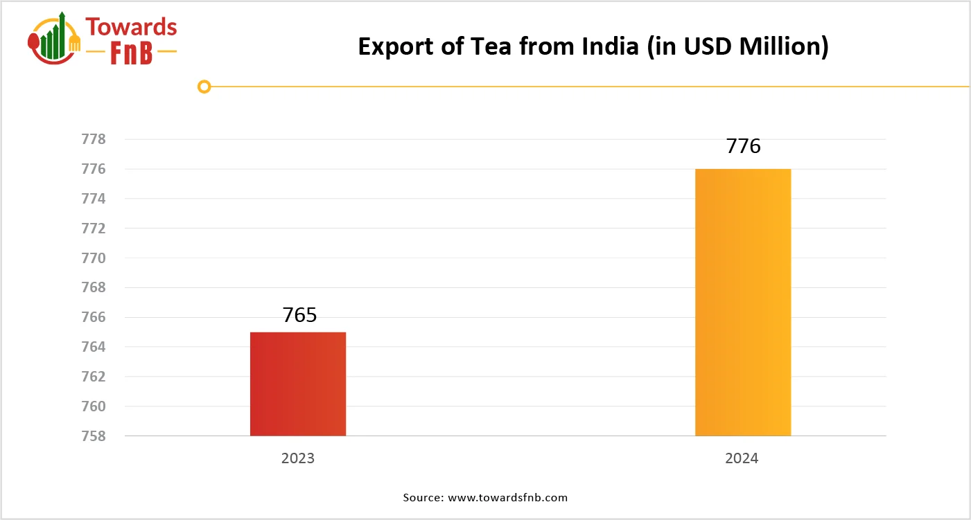 Export of Tea from India (In USD Million)