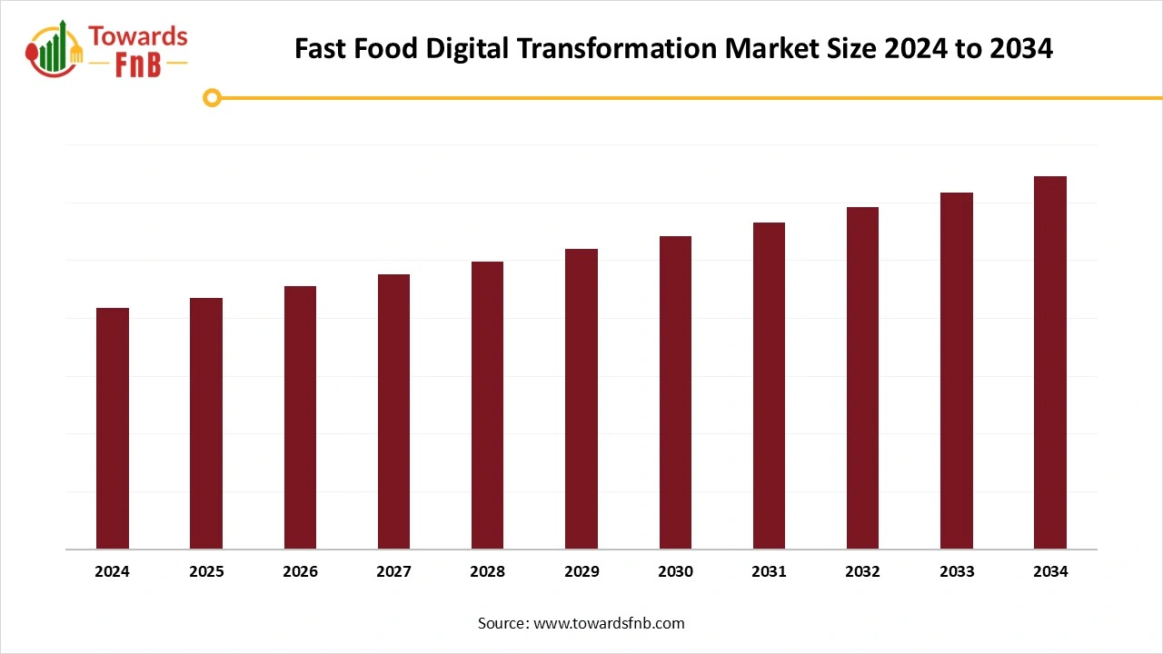 Fast Food Digital Transformation Market Size 2025 to 2034