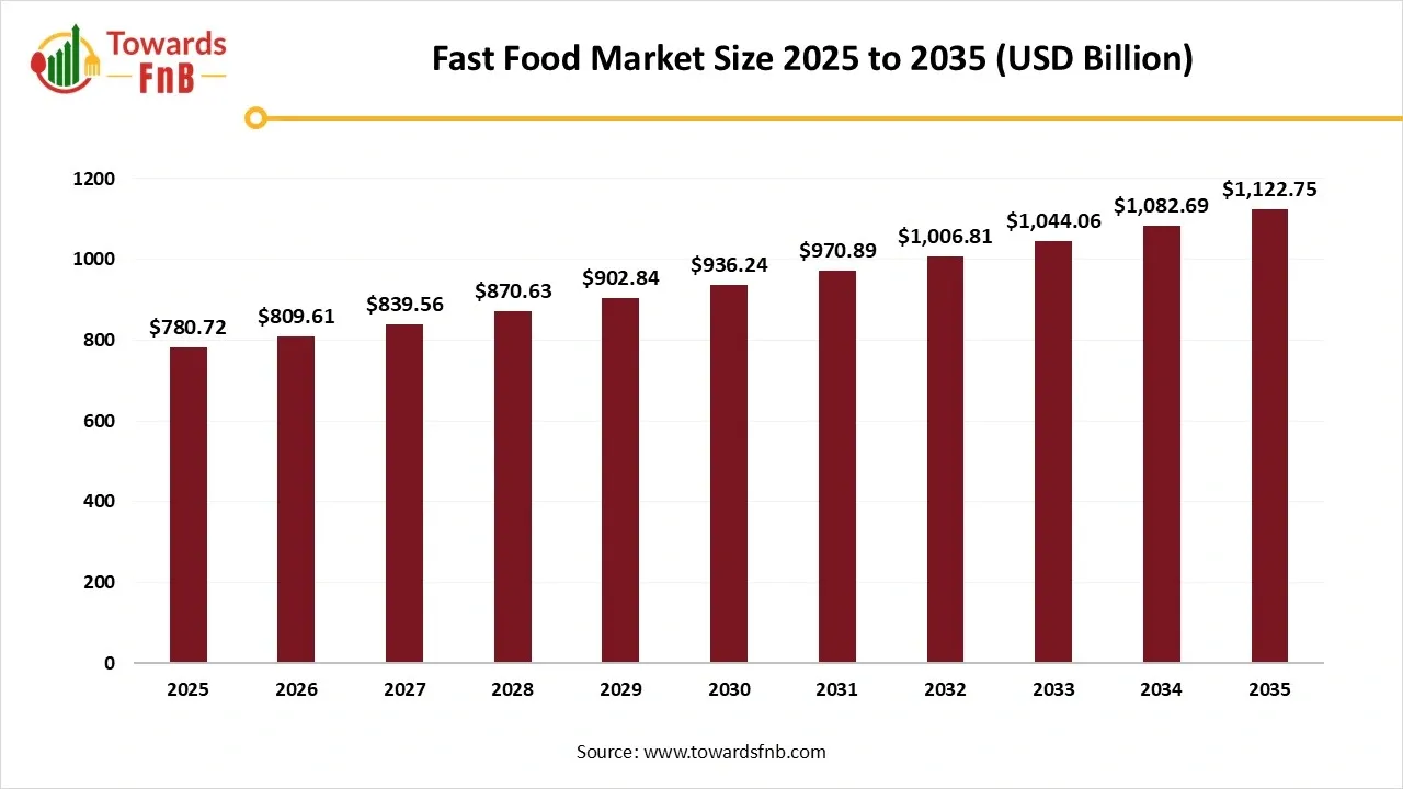 Fast Food Market Size 2025 to 2035