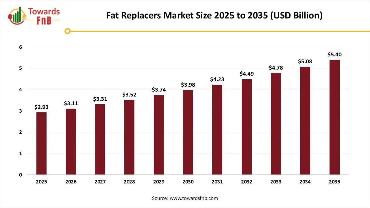 Fat Replacers Market Size 2025 to 2035