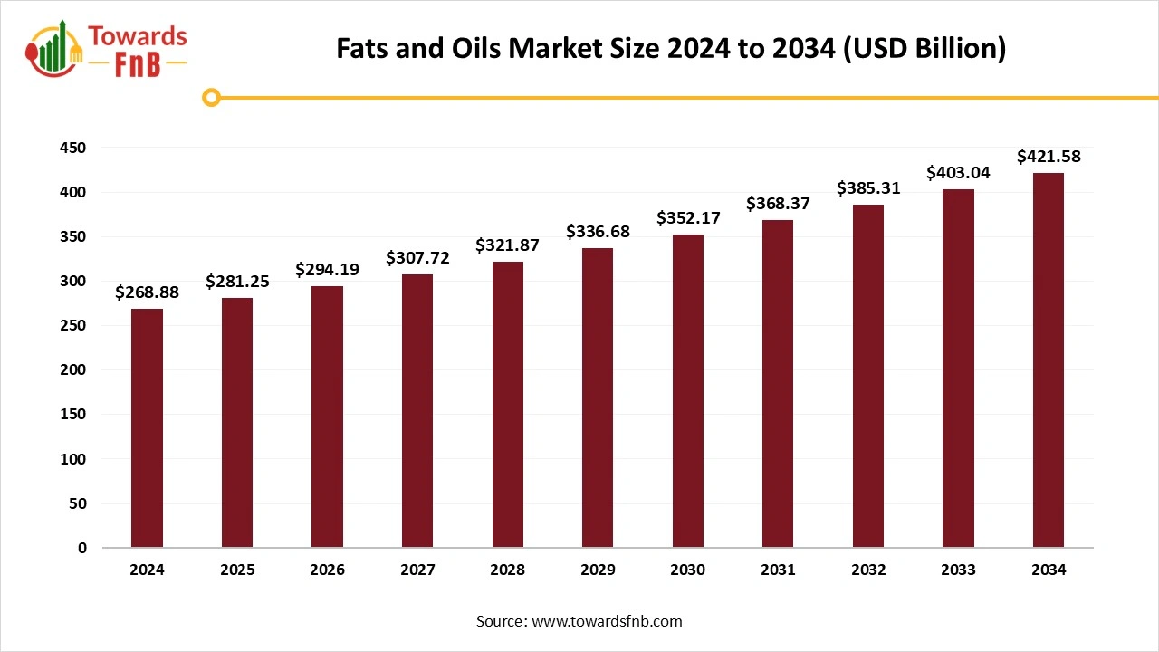 Fats and Oils Market Size 2025 to 2034
