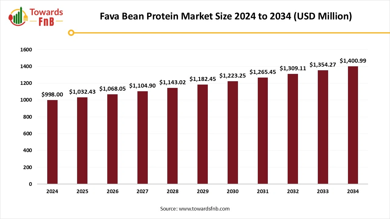 Fava Bean Protein Market Size 2025 to 2034