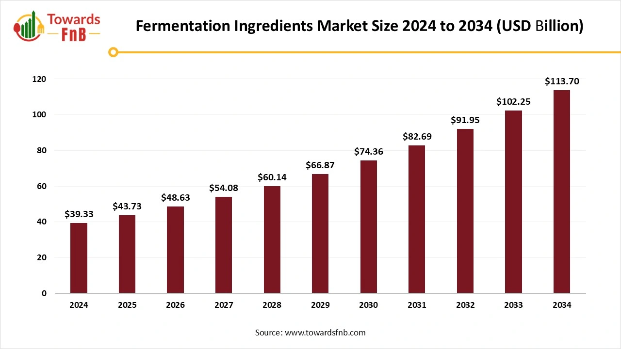 Fermentation Ingredients Market Size 2025 to 2034