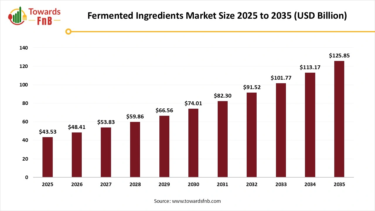 Fermented Ingredients Market Size 2025 to 2035