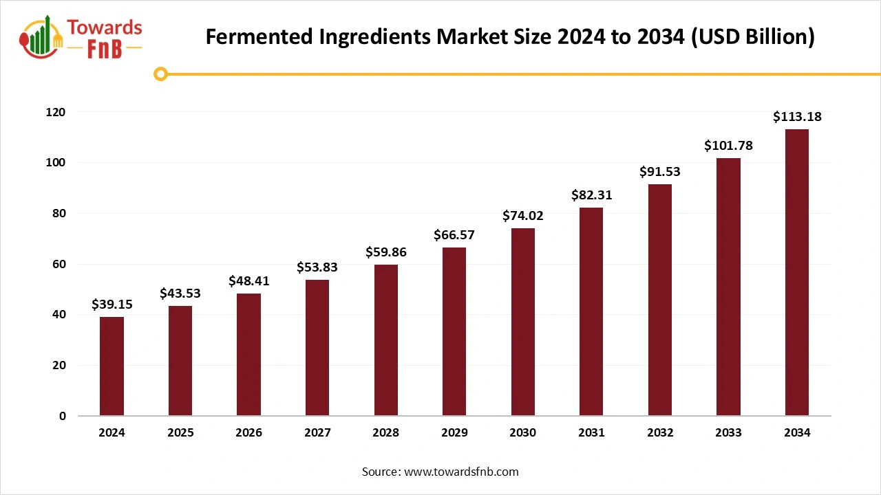 Fermented Ingredients Market Size 2025 to 2034