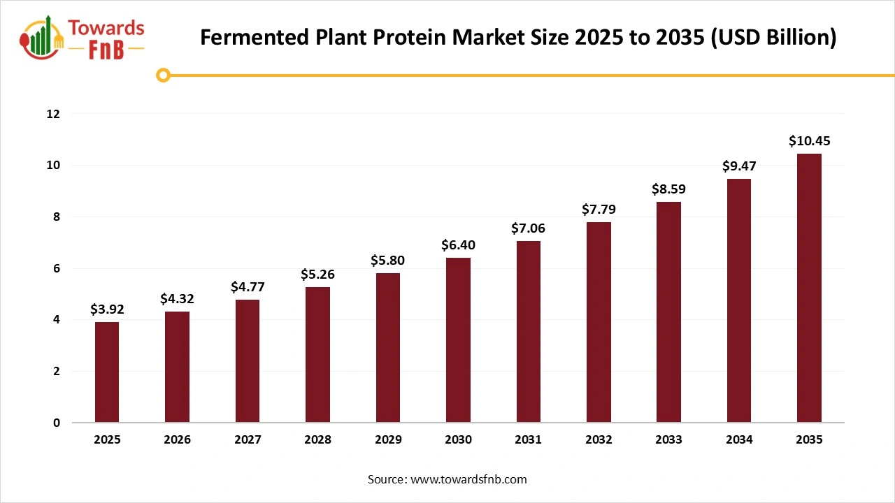 Fermented Plant Protein Market Size 2025 to 2035 Fermented Plant Protein Market Size 2025 to 2035