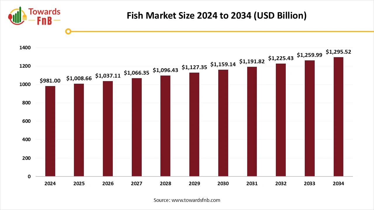 Fish Market Size 2025 to 2034