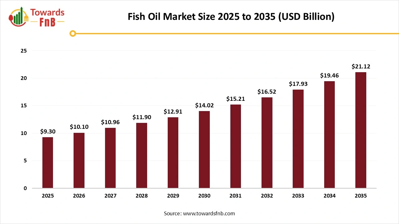 Fish Oil Market Size 2025 to 2035