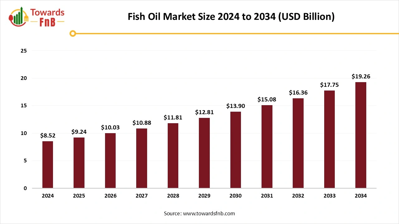 Fish Oil Market Size 2025 to 2034