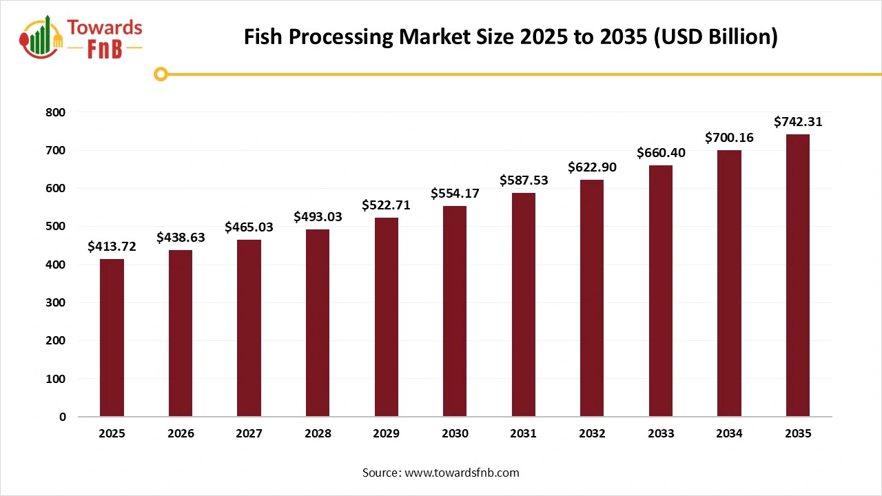 Fish Processing Market Size 2025 to 2035 Fish Processing Market Size 2025 to 2035
