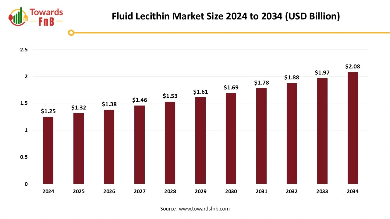 Fluid Lecithin Market Size 2025 to 2034