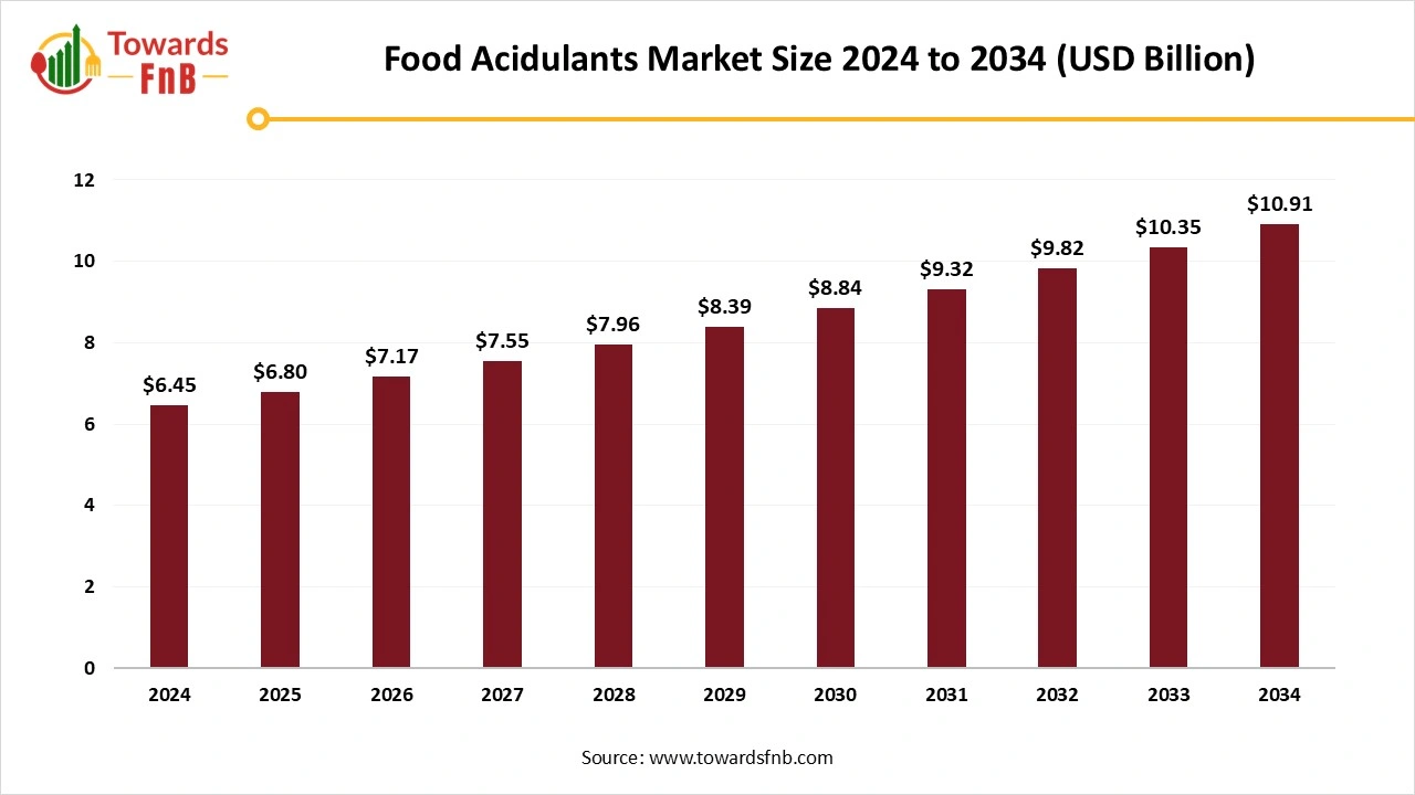 Food Acidulants Market Size 2025 to 2034
