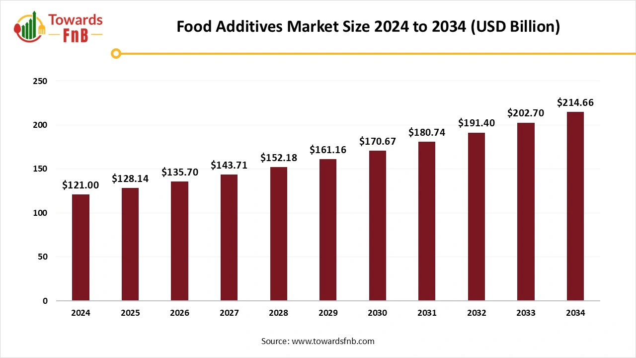 Food Additives Market size 2025 to 2034
