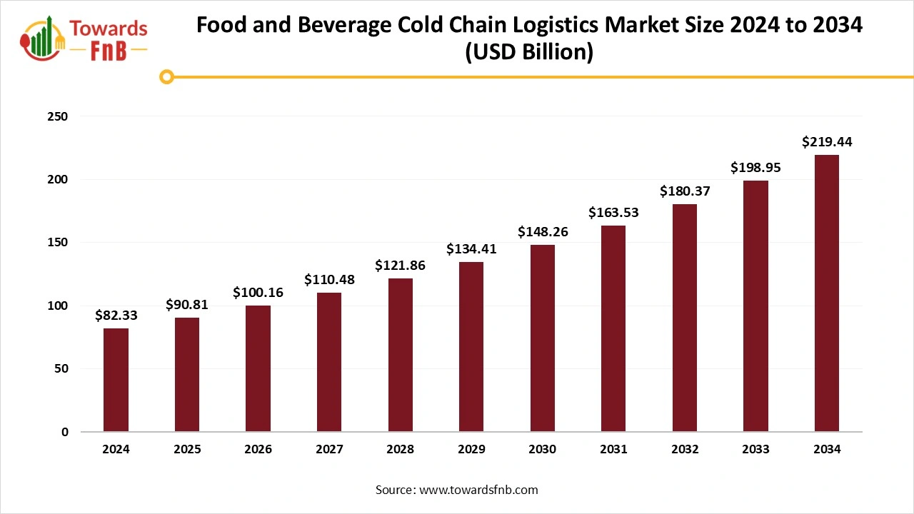 Food and Beverage Cold Chain Logistics Market Size 2025 to 2034