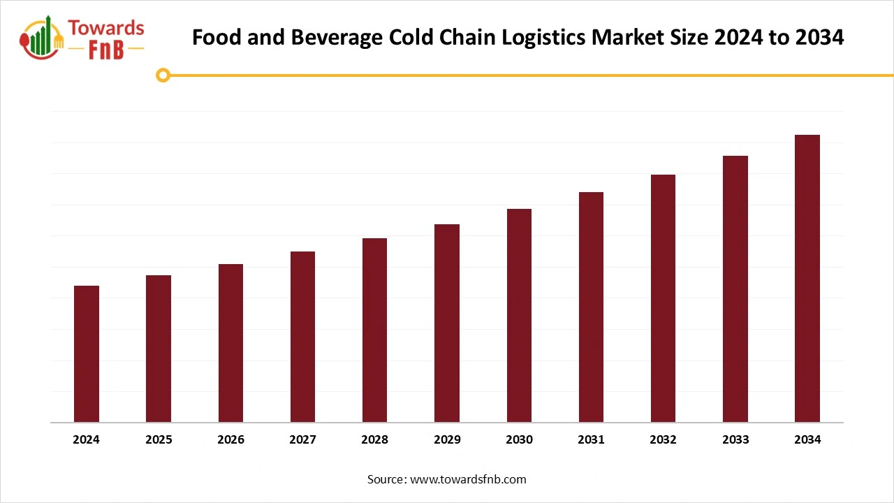 Food and Beverage Cold Chain Logistics Market 2025 to 2034