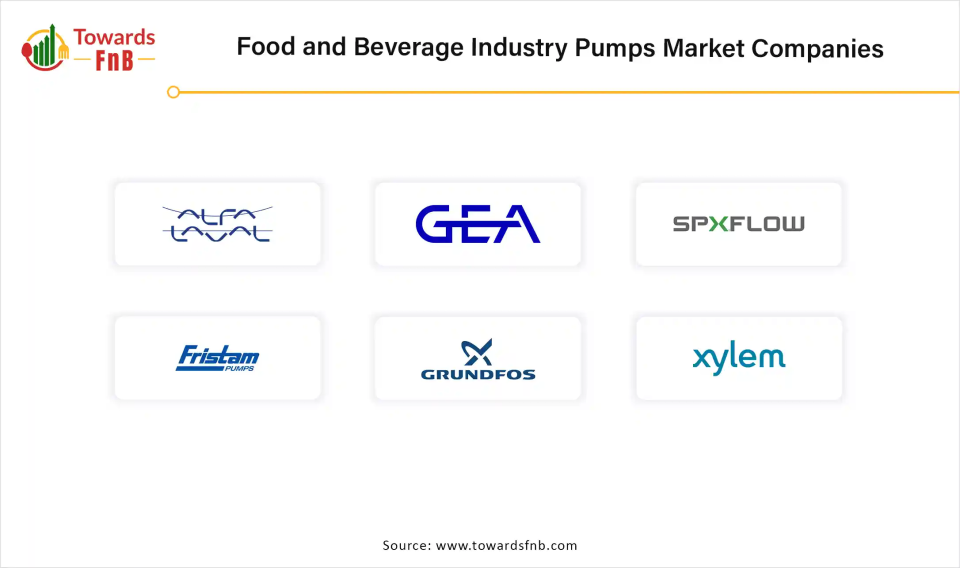 Food and Beverage Industry Pumps Market Companies 