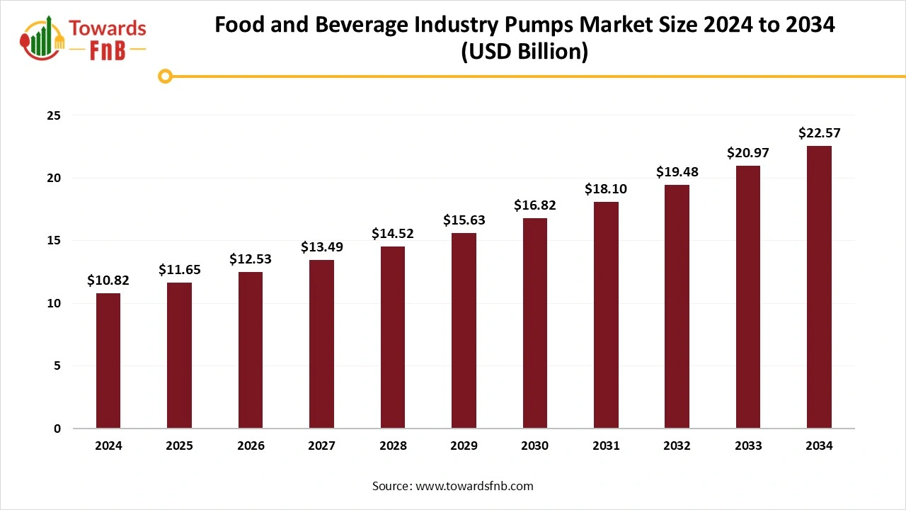Food and Beverage Industry Pumps Market Size 2025 to 2034