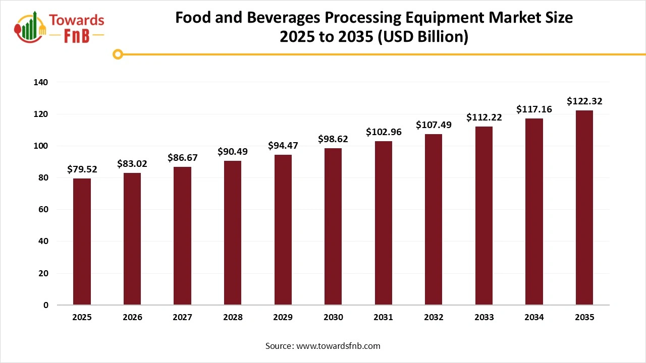 Food and Beverage Processing Equipment Market Size 2025 to 2035