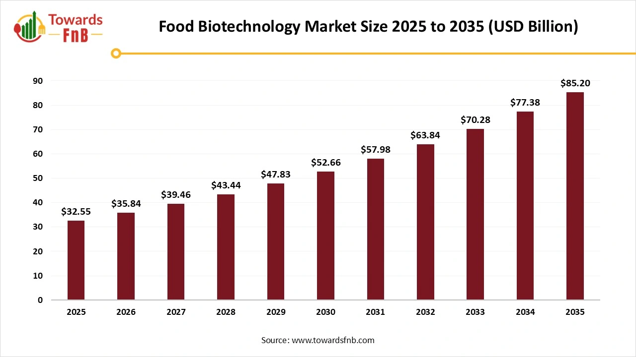 Food Biotechnology Market Size 2025 to 2035