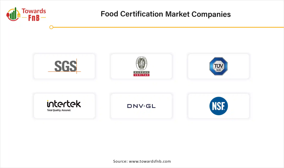 Food Certification Market Companies