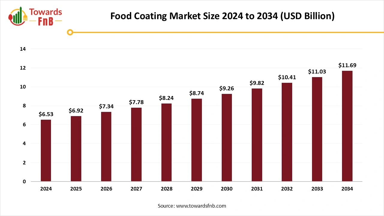 Food Coating Market Size 2025 to 2034 Food Coating Market Size 2025 to 2034