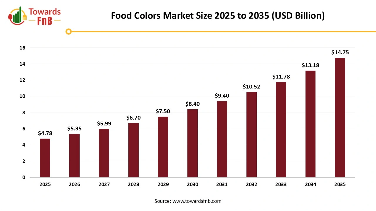 Food Colors Market Size 2025 to 2035
