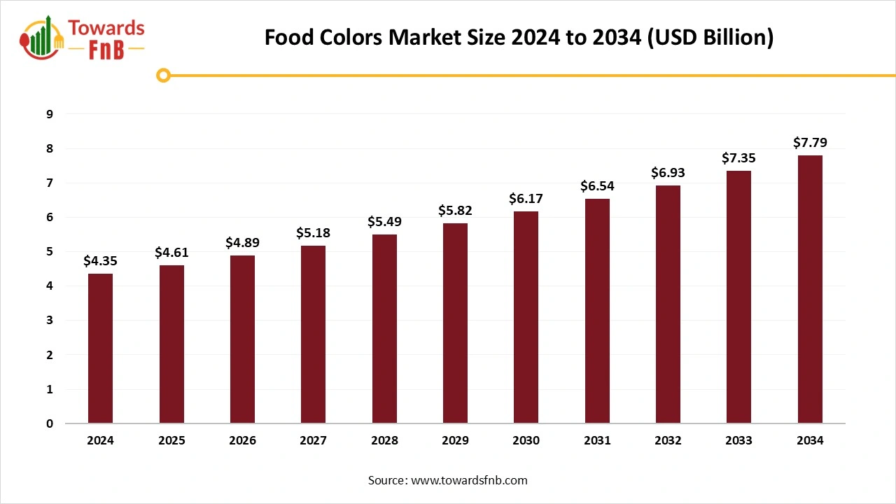 Food Colors Market Size 2025 to 2034