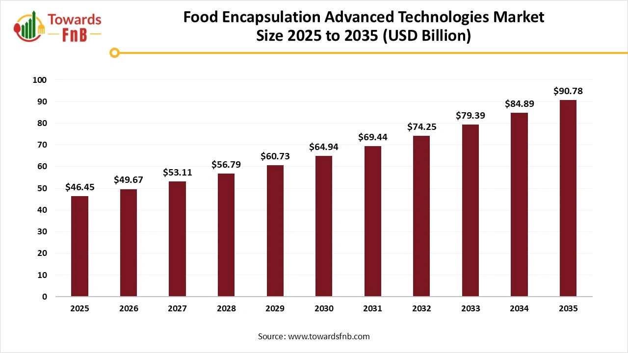 Food Encapsulation Advanced Technologies Market Size 2025 to 2035