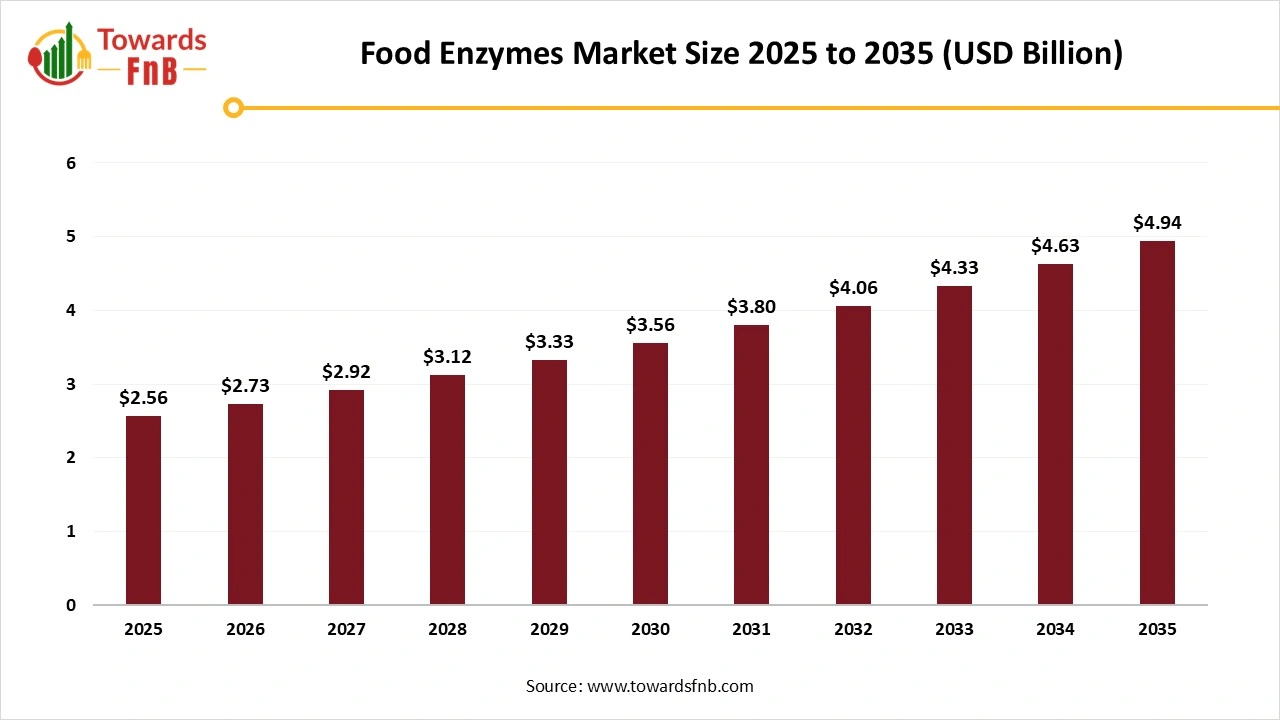 Food Enzymes Market Size 2025 to 2035