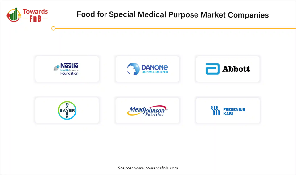 Food for Special Medical Purpose Market Companies