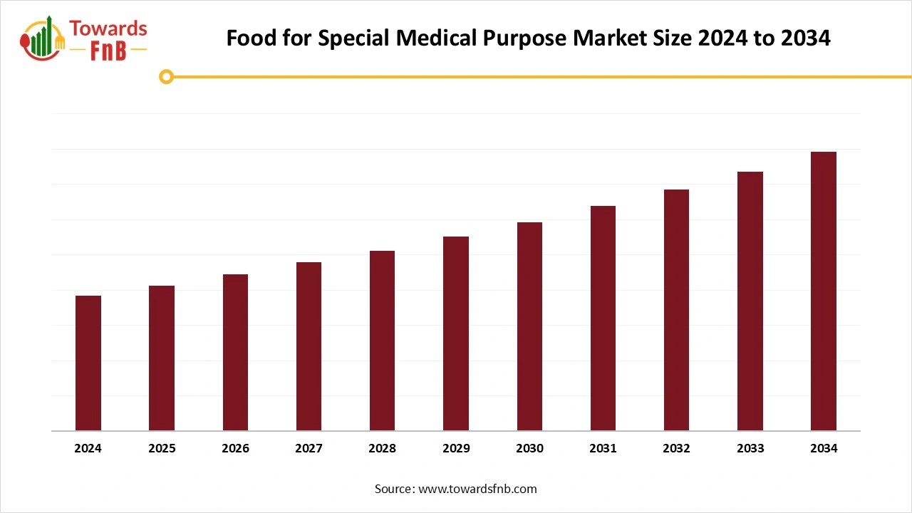 Food for Special Medical Purpose Market Size 2025 to 2034