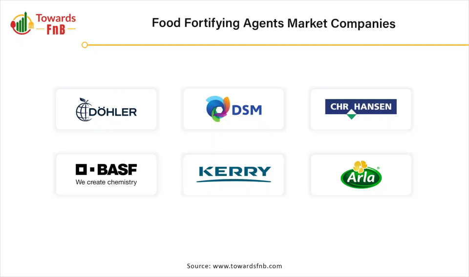 Food Fortifying Agents Top Companies