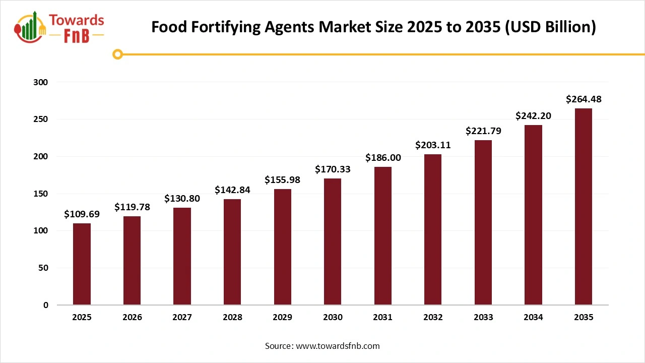 Food Fortifying Agents Market Size 2025 to 2035
