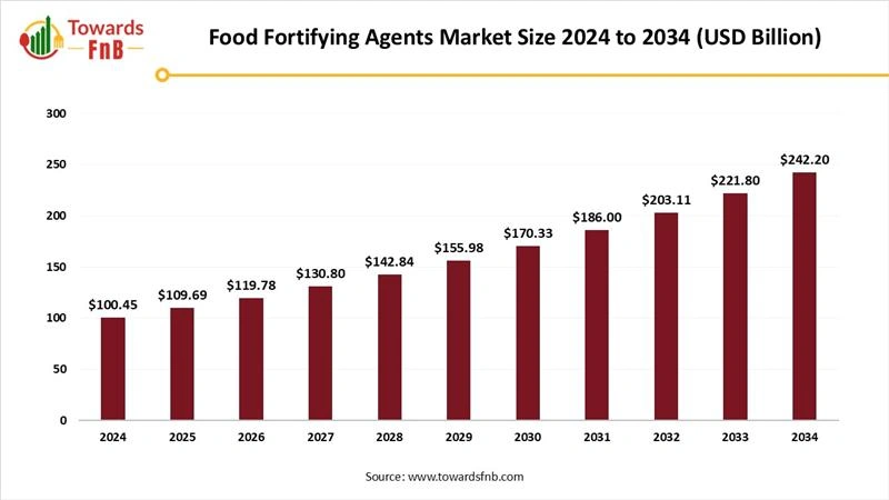 Food Fortifying Agents Market Size 2025 to 2034