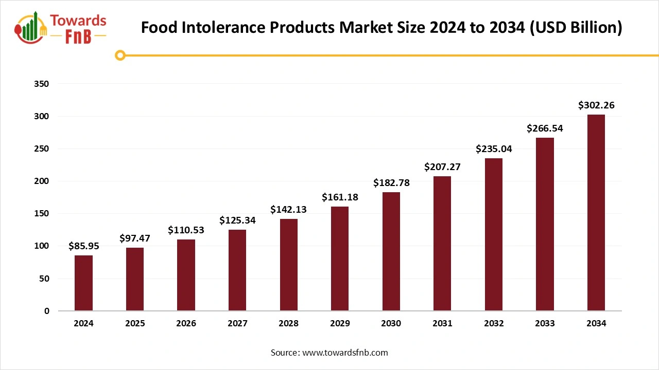 Food Intolerance Products Market Size 2025 to 2034