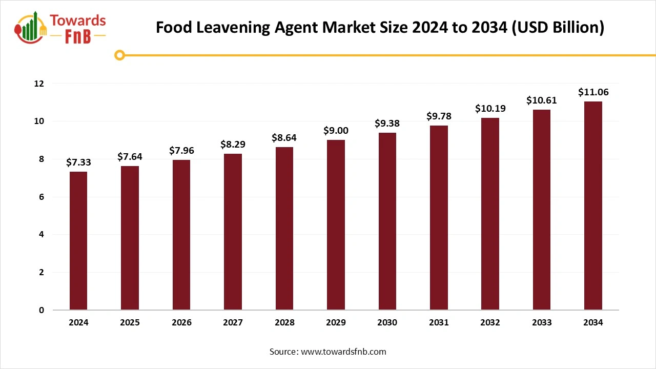 Food Leavening Agent Market Size 2025 to 2034