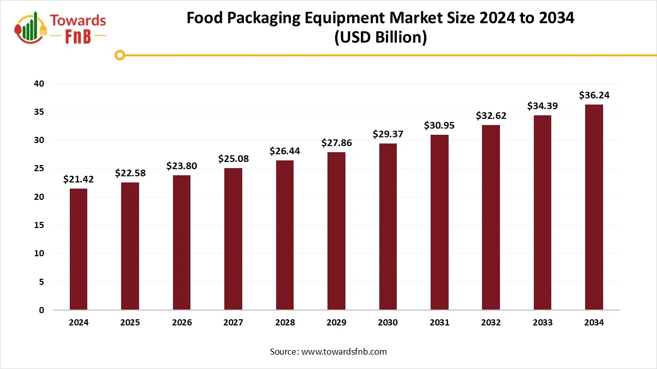 Food Packaging Equipment Market Size 2025 to 2034