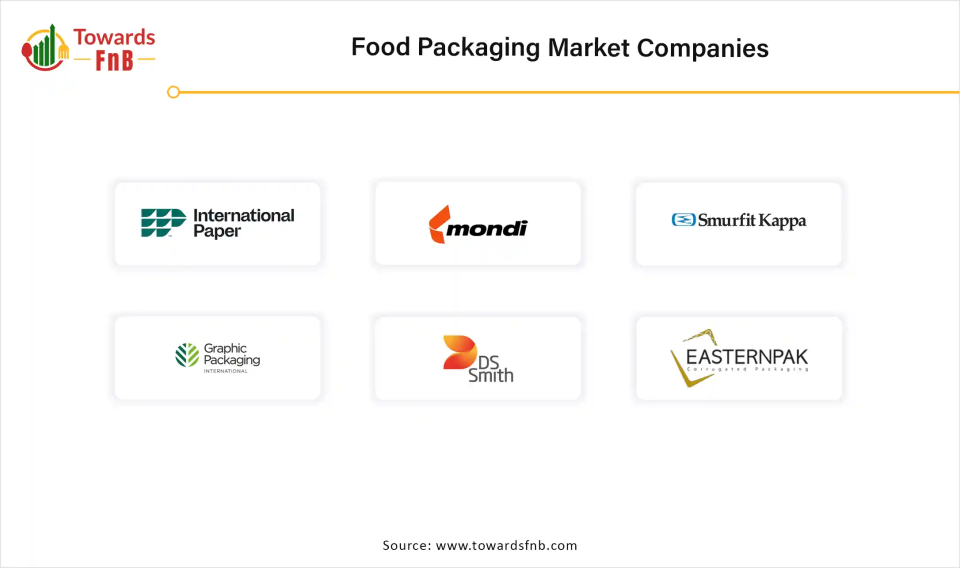 Food Packaging Market Companies