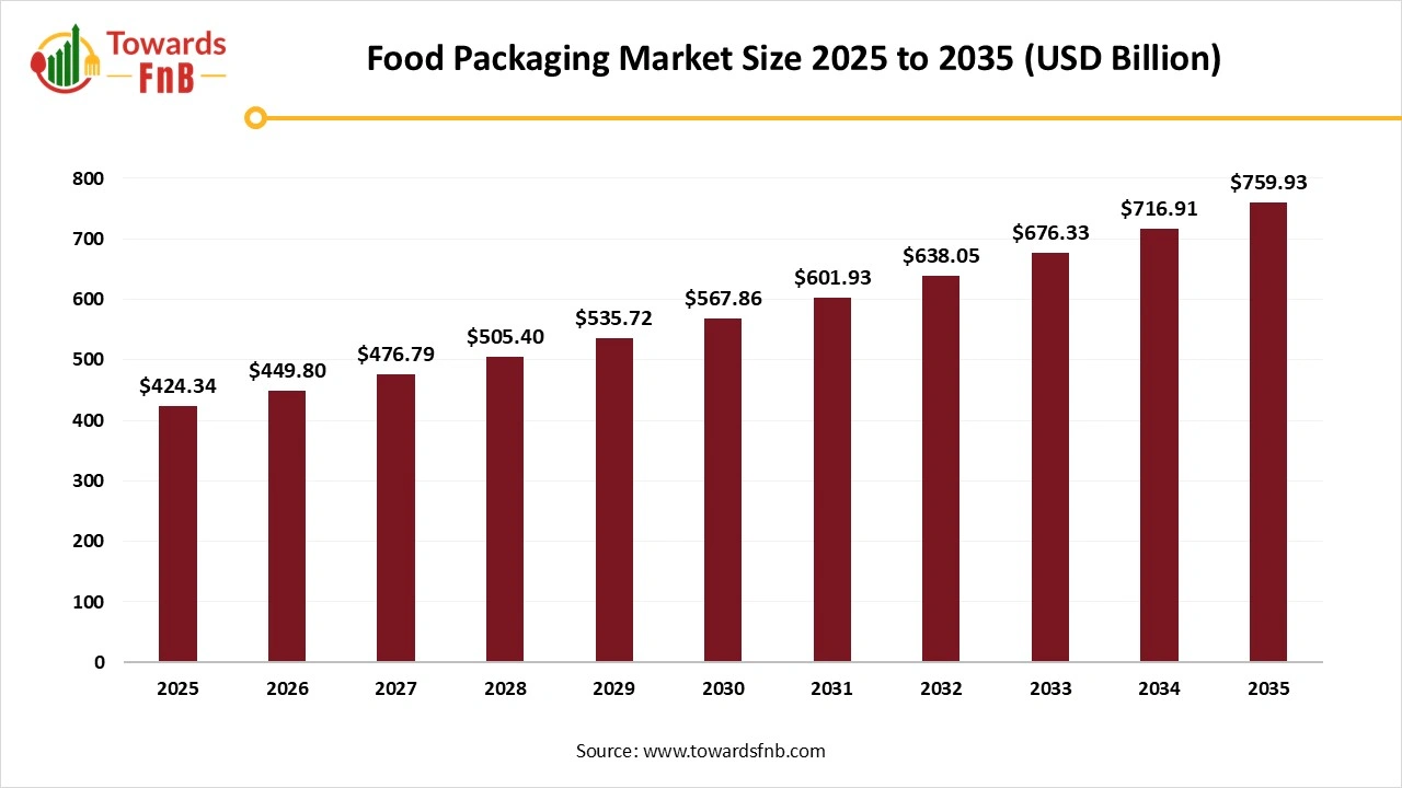 Food Packaging Market Size 2025 to 2035 Food Packaging Market Size 2025 to 2035