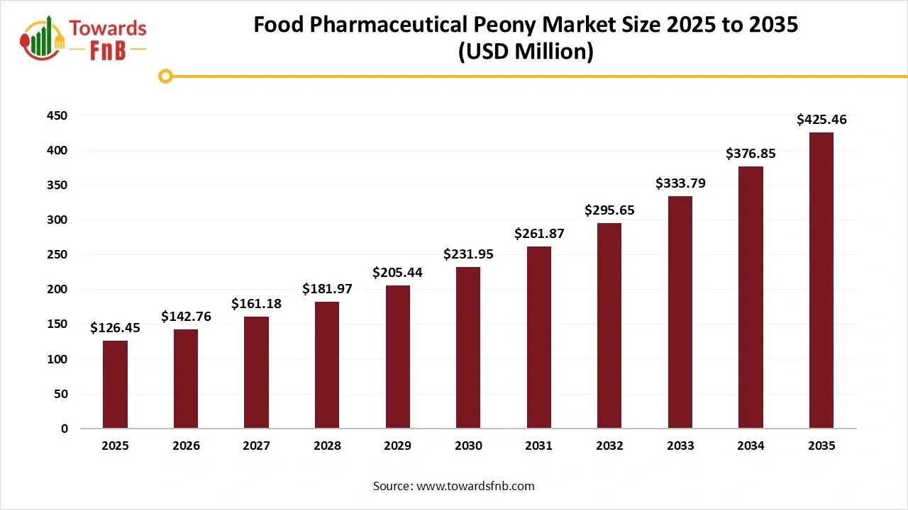 Food Pharmaceutical Peony Market Size 2025 to 2035