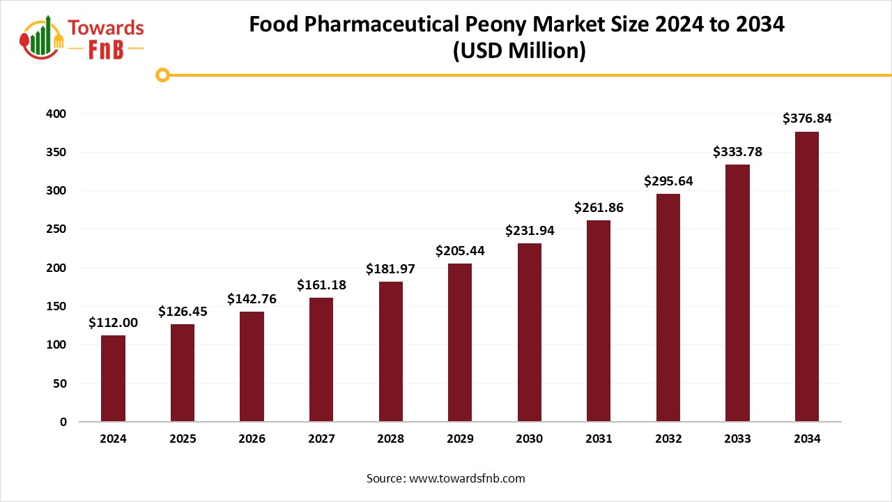 Food Pharmaceutical Peony Market Size 2025 to 2034