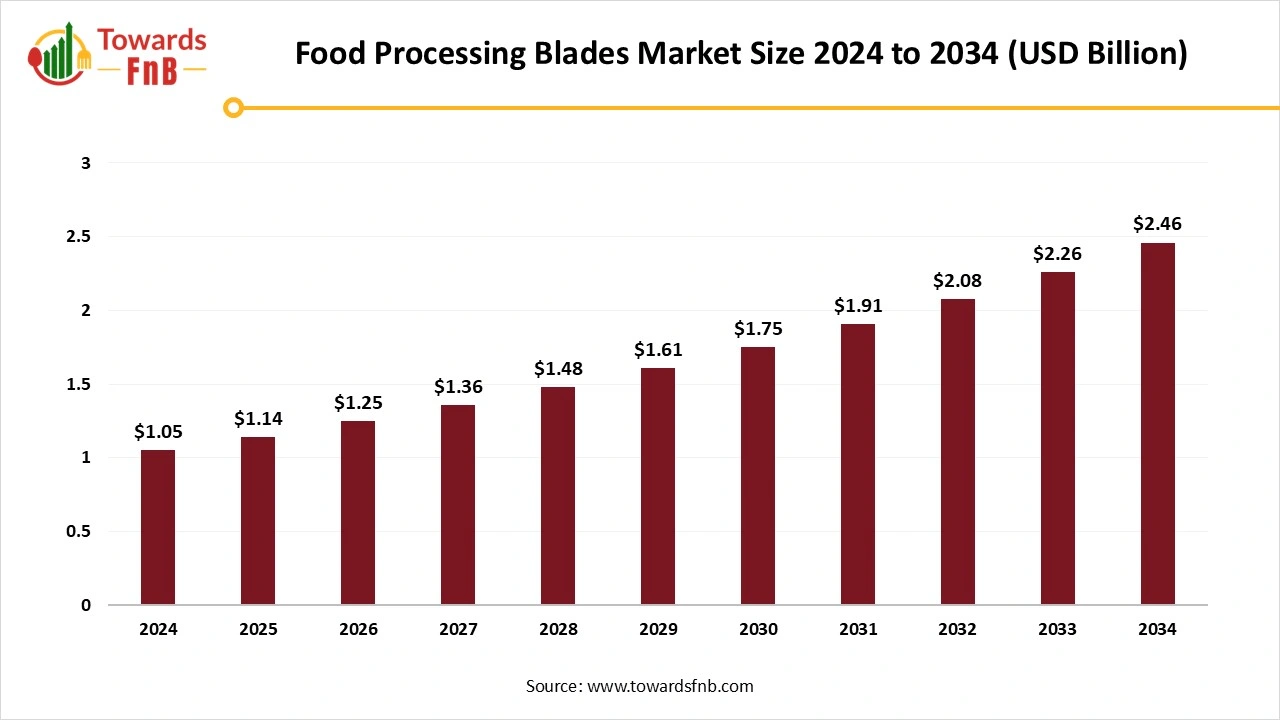 Food Processing Blades Market Size 2025 to 2034